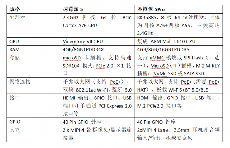 OrangePi 5 Pro正式開售，樹莓派5真正的挑戰(zhàn)者來了