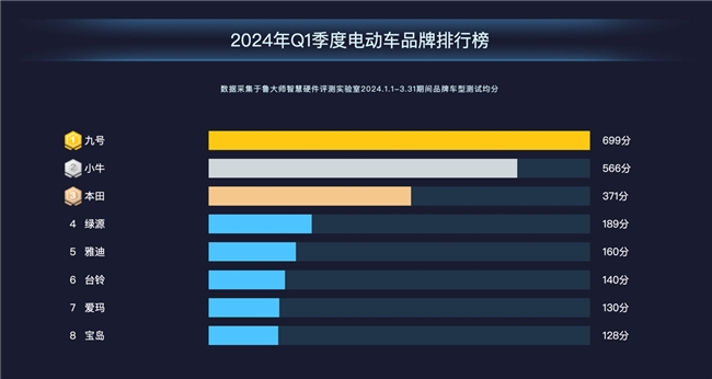 魯大師2024年Q1季度電動車報告：新老品牌角逐電自市場，九號699分奪魁