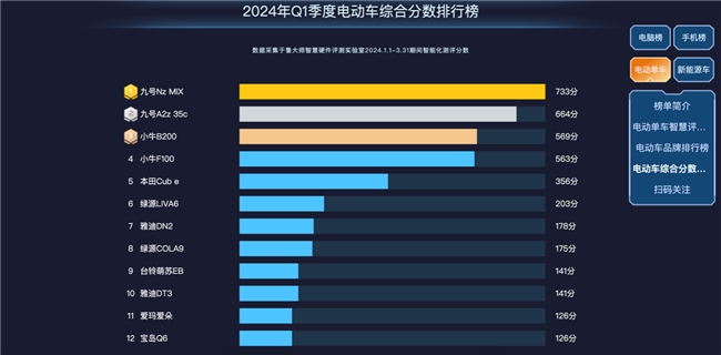 魯大師2024年Q1季度電動車報告：新老品牌角逐電自市場，九號699分奪魁