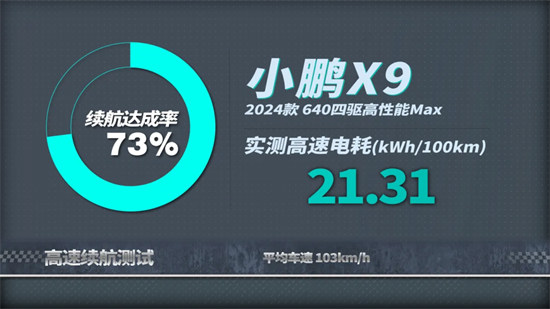 這不科學(xué)！測(cè)完小鵬X9的能耗我服了！