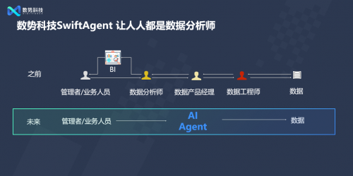 閃耀AICon！數(shù)勢科技正式發(fā)布全新智能分析產(chǎn)品SwiftAgent 2.0