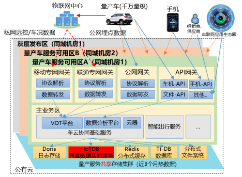 時(shí)序數(shù)據(jù)庫(kù)IoTDB構(gòu)筑長(zhǎng)安汽車海量車況數(shù)據(jù)管理新引擎，助力智能網(wǎng)聯(lián)汽車發(fā)展