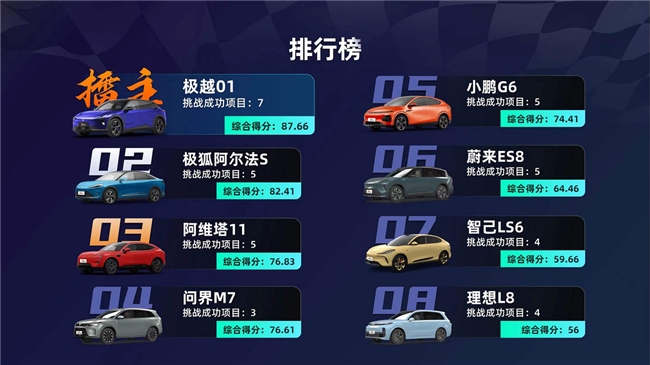 智駕大賽「三冠王」！極越01雨戰(zhàn)上海灘實(shí)力奪第一