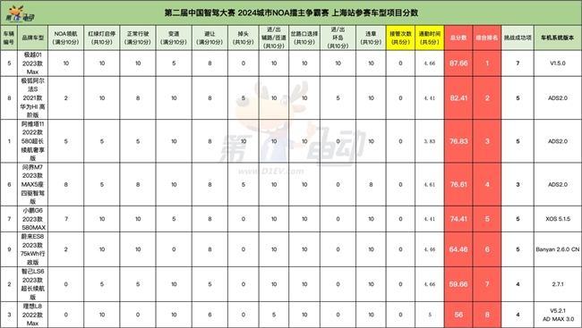 智駕大賽「三冠王」！極越01雨戰(zhàn)上海灘實(shí)力奪第一