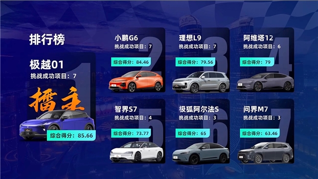 智駕大賽「三冠王」！極越01雨戰(zhàn)上海灘實(shí)力奪第一