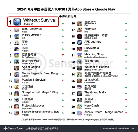 《Whiteout Survival》重返榜首 點(diǎn)點(diǎn)互動與您相約2024ChinaJoy