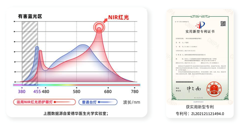 愛德華醫(yī)生/孩視寶/琪朗/書客，醫(yī)學(xué)級的紅光，才能真護(hù)眼！