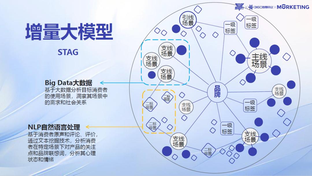 360智慧商業(yè)《超級(jí)營(yíng)響力》：AI技術(shù)如何賦能品牌實(shí)現(xiàn)“增量增長(zhǎng)”？