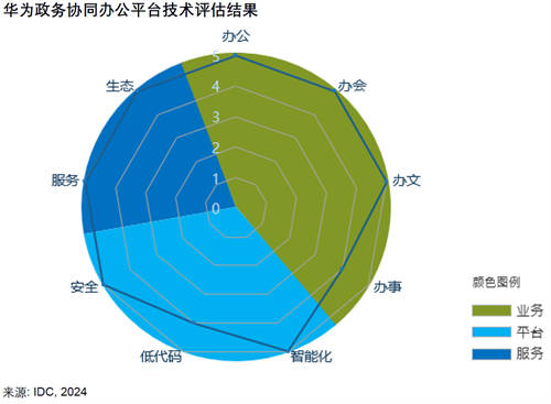 智能化重塑政務(wù)辦公體驗(yàn)，華為云七項(xiàng)滿分行業(yè)領(lǐng)先