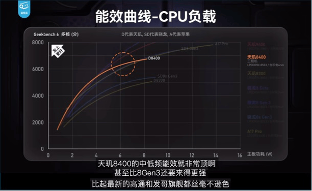 同級無對手，天璣8400全大核CPU實測數(shù)據(jù)硬剛競品旗艦芯！