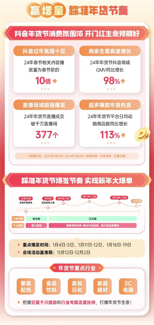 巨量千川年貨節(jié)玩法升級，助力商家搶贏2025開門紅