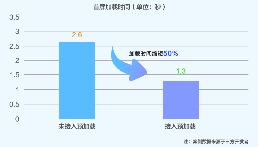 預(yù)加載技術(shù)助力鴻蒙原生APP首屏秒開，速度提升50％