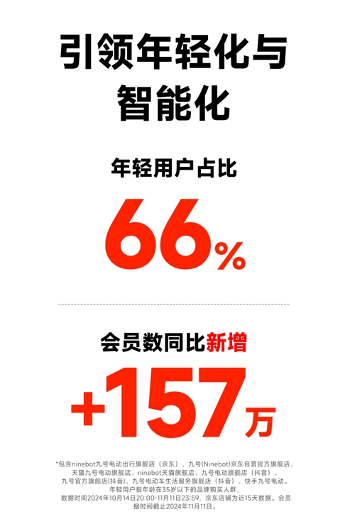 智能與趣味并存！九號與《蛋仔派對》跨界聯(lián)名引發(fā)年輕人期待