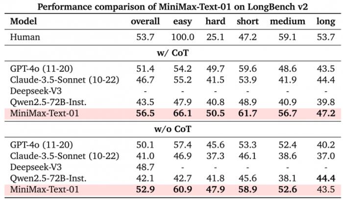 ?MiniMax攻克關(guān)鍵技術(shù)開源新架構(gòu)，傳統(tǒng)Transformer架構(gòu)不再是唯一選擇