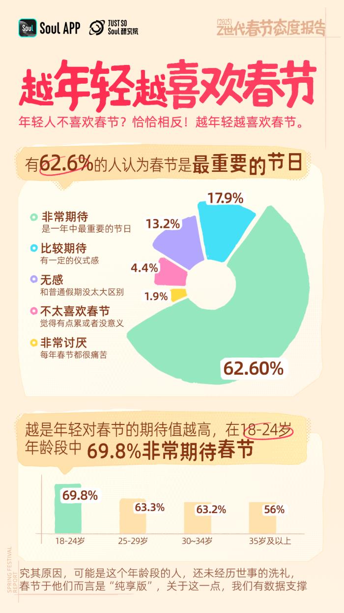 年輕人不喜歡春節(jié)？錯(cuò)！越年輕越喜歡春節(jié)