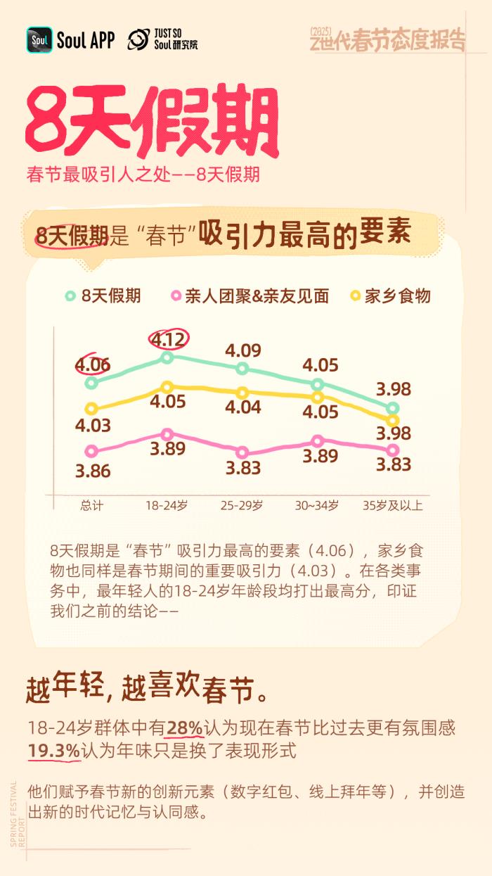 年輕人不喜歡春節(jié)？錯(cuò)！越年輕越喜歡春節(jié)