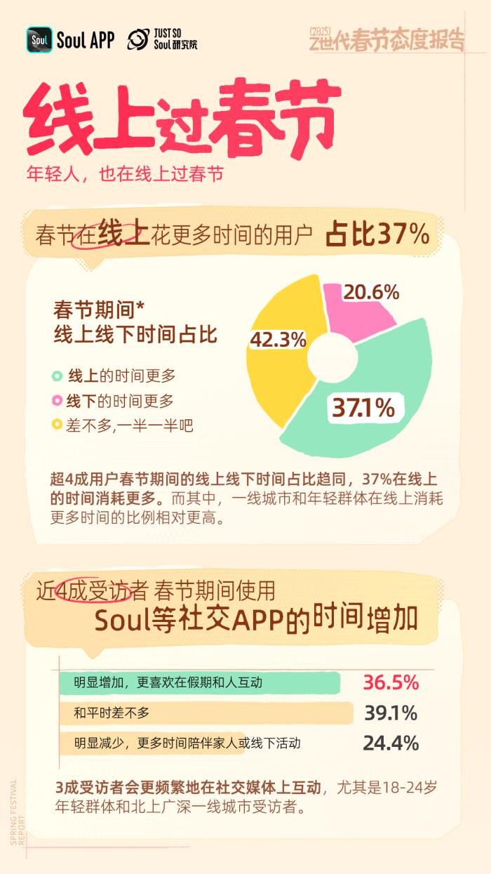 年輕人不喜歡春節(jié)？錯(cuò)！越年輕越喜歡春節(jié)
