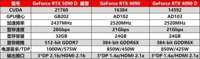 耕升 GeForce RTX 5090 D 解禁全新AI 兵器庫！DLSS 4開啟狂暴性能模式！