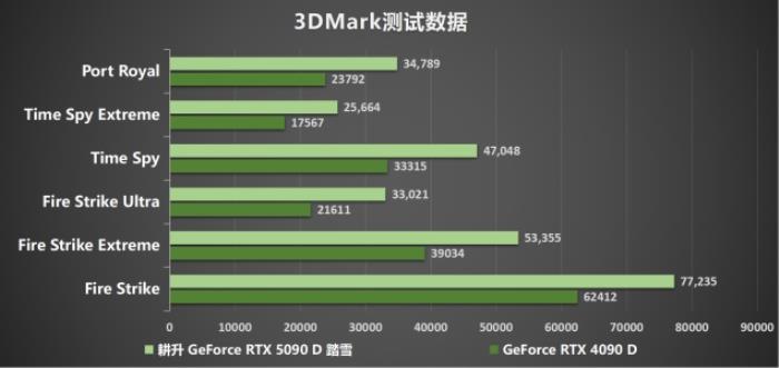 耕升 GeForce RTX 5090 D 解禁全新AI 兵器庫！DLSS 4開啟狂暴性能模式！