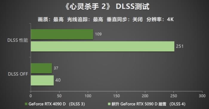 耕升 GeForce RTX 5090 D 解禁全新AI 兵器庫！DLSS 4開啟狂暴性能模式！