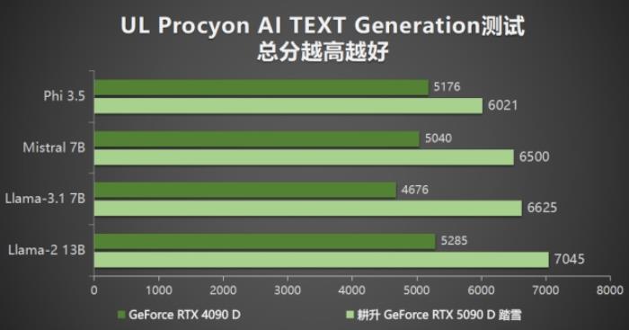 耕升 GeForce RTX 5090 D 解禁全新AI 兵器庫！DLSS 4開啟狂暴性能模式！