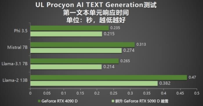 耕升 GeForce RTX 5090 D 解禁全新AI 兵器庫！DLSS 4開啟狂暴性能模式！