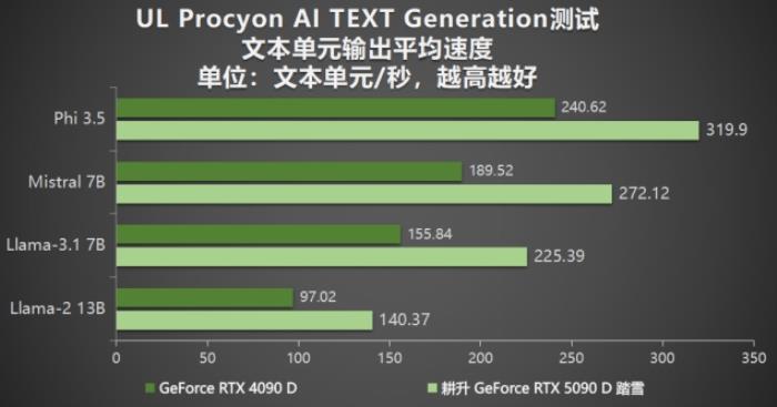 耕升 GeForce RTX 5090 D 解禁全新AI 兵器庫！DLSS 4開啟狂暴性能模式！