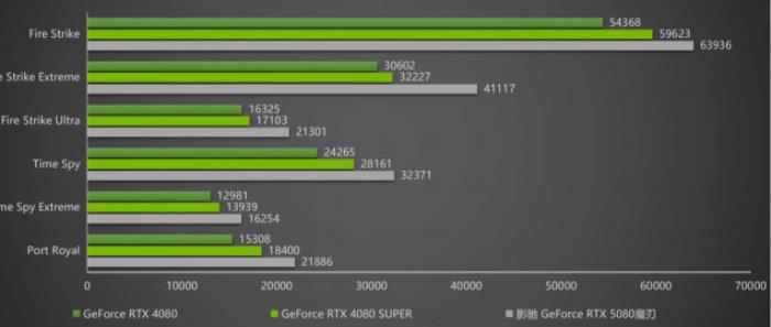 DLSS 4攜手影馳 GeForce RTX 5080 魔刃，解封性能超越上代卡皇！