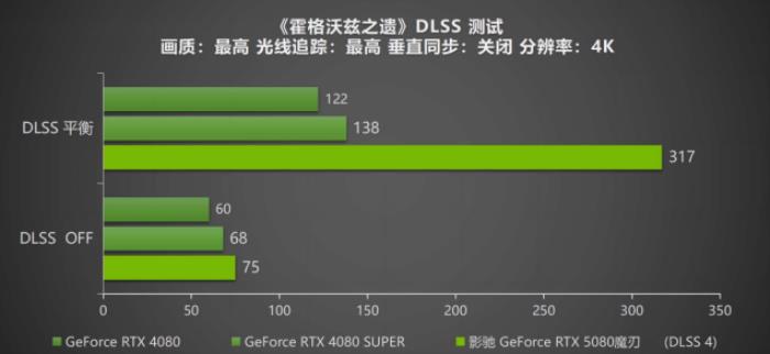 DLSS 4攜手影馳 GeForce RTX 5080 魔刃，解封性能超越上代卡皇！