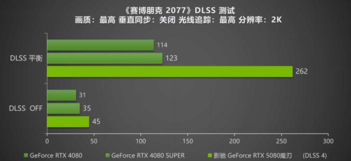 DLSS 4攜手影馳 GeForce RTX 5080 魔刃，解封性能超越上代卡皇！