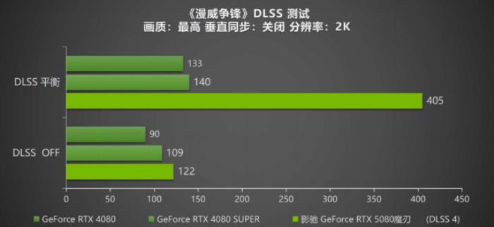 DLSS 4攜手影馳 GeForce RTX 5080 魔刃，解封性能超越上代卡皇！