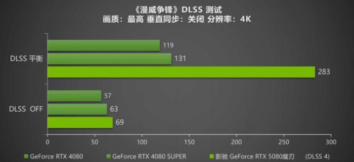DLSS 4攜手影馳 GeForce RTX 5080 魔刃，解封性能超越上代卡皇！