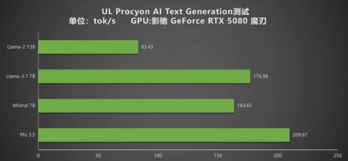 DLSS 4攜手影馳 GeForce RTX 5080 魔刃，解封性能超越上代卡皇！