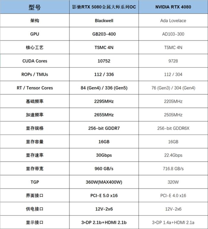 支持DLSS4，影馳 RTX 5080 金屬大師OC評測