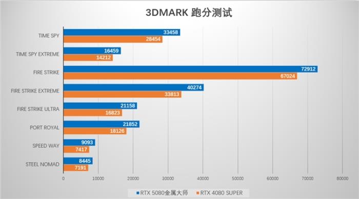 支持DLSS4，影馳 RTX 5080 金屬大師OC評測