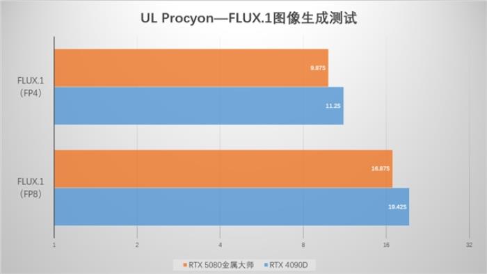 支持DLSS4，影馳 RTX 5080 金屬大師OC評測