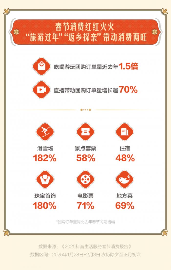 “古城古鎮(zhèn)游”成過(guò)年搭子，惠山古鎮(zhèn)、忻州古城等抖音團(tuán)購(gòu)?fù)仍鲩L(zhǎng)超3倍