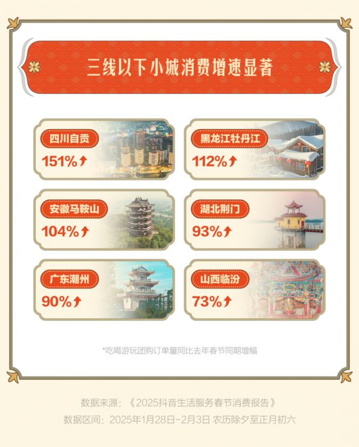 “古城古鎮(zhèn)游”成過(guò)年搭子，惠山古鎮(zhèn)、忻州古城等抖音團(tuán)購(gòu)?fù)仍鲩L(zhǎng)超3倍