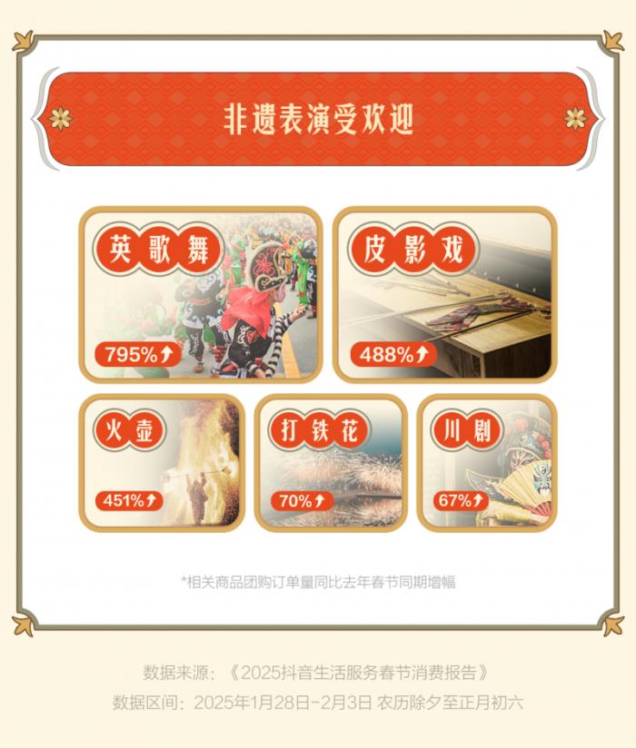 “古城古鎮(zhèn)游”成過(guò)年搭子，惠山古鎮(zhèn)、忻州古城等抖音團(tuán)購(gòu)?fù)仍鲩L(zhǎng)超3倍
