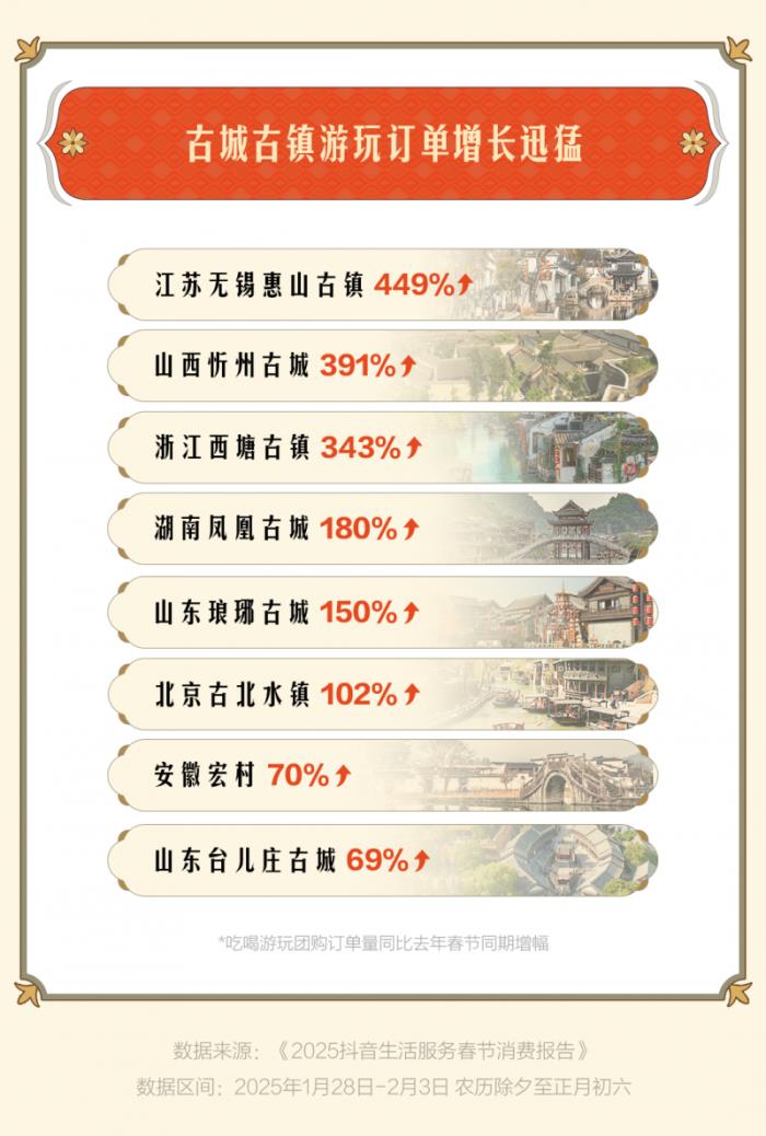 “古城古鎮(zhèn)游”成過(guò)年搭子，惠山古鎮(zhèn)、忻州古城等抖音團(tuán)購(gòu)?fù)仍鲩L(zhǎng)超3倍