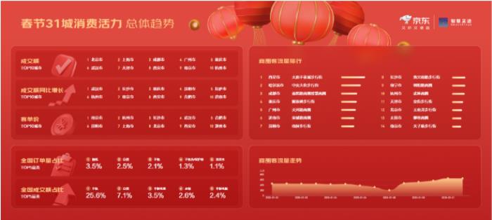 京東X聯(lián)通數(shù)智智慧足跡發(fā)布31城市春節(jié)消費(fèi)觀察：旅行消費(fèi)活躍，杭州西湖、重慶武隆喀斯特、西安城墻成熱門景點(diǎn)