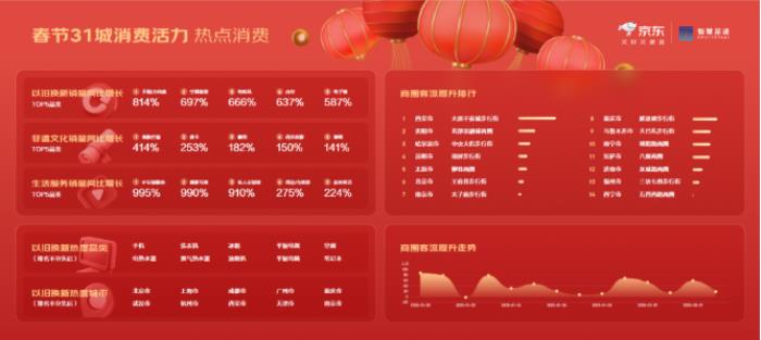 京東X聯(lián)通數(shù)智智慧足跡發(fā)布31城市春節(jié)消費(fèi)觀察：旅行消費(fèi)活躍，杭州西湖、重慶武隆喀斯特、西安城墻成熱門景點(diǎn)