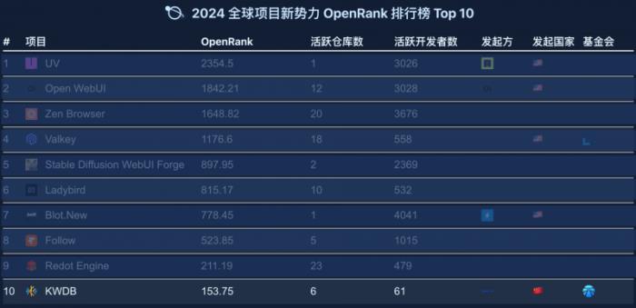國內(nèi)唯一上榜！KWDB 數(shù)據(jù)庫入選“2024 全球新勢力項目 OpenRank Top10”