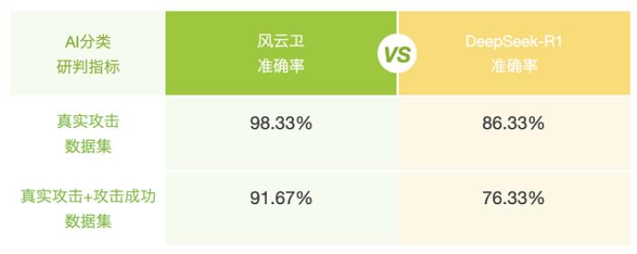 深度整合丨綠盟科技集成DeepSeek，實(shí)現(xiàn)雙模型底座共生