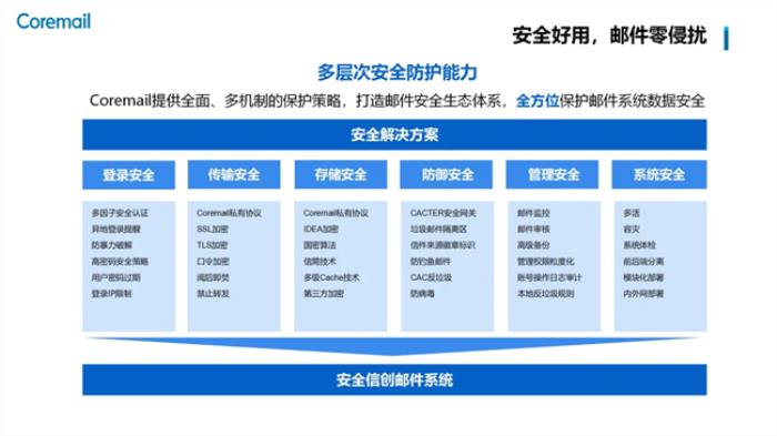 Coremail實(shí)力上榜《2024信創(chuàng)產(chǎn)業(yè)新發(fā)展趨勢及百強(qiáng)報(bào)告》