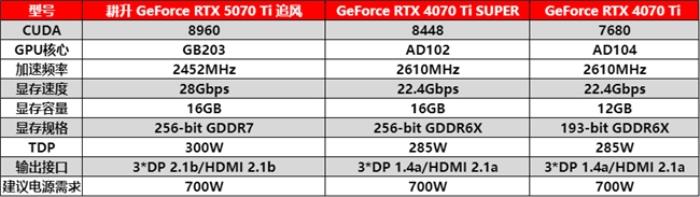 DLSS 4用實(shí)力告訴你！耕升 GeForce RTX 5070 Ti 追風(fēng)不再是4K入門(mén)選擇