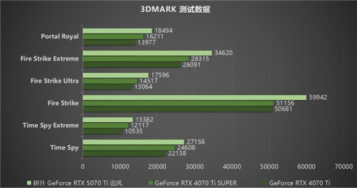 DLSS 4用實(shí)力告訴你！耕升 GeForce RTX 5070 Ti 追風(fēng)不再是4K入門(mén)選擇