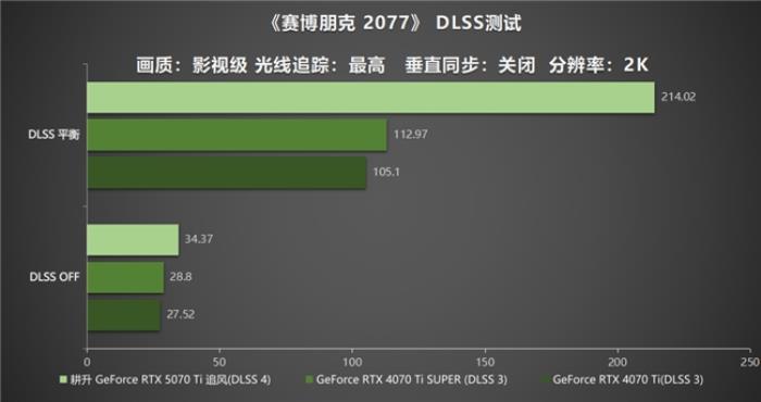 DLSS 4用實(shí)力告訴你！耕升 GeForce RTX 5070 Ti 追風(fēng)不再是4K入門(mén)選擇