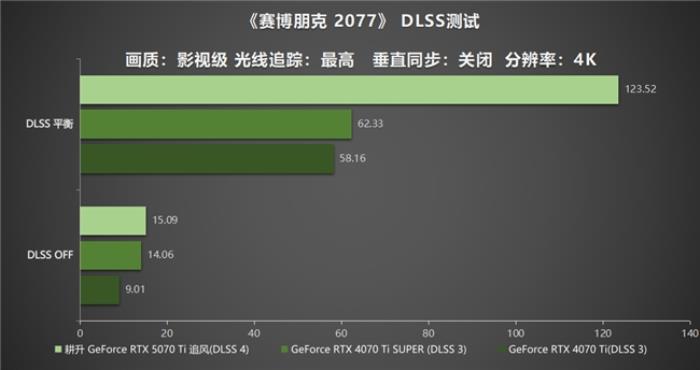 DLSS 4用實(shí)力告訴你！耕升 GeForce RTX 5070 Ti 追風(fēng)不再是4K入門(mén)選擇