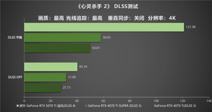 DLSS 4用實(shí)力告訴你！耕升 GeForce RTX 5070 Ti 追風(fēng)不再是4K入門(mén)選擇